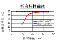 曲げ損失特性