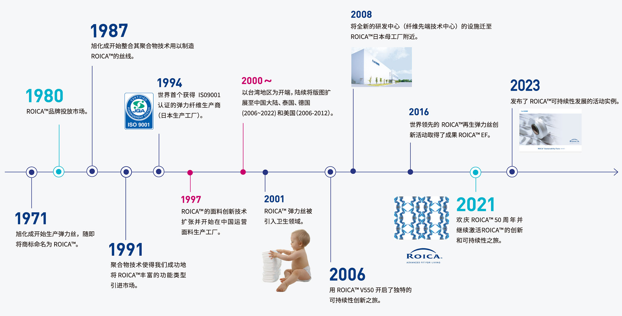 ROICA history timeline