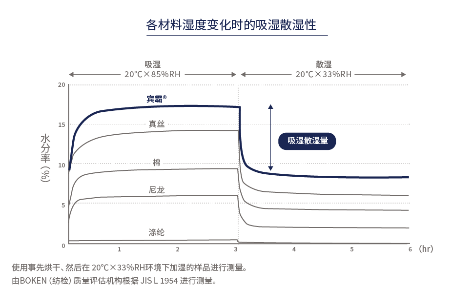 人体每天会排出大约为600cc(相当于四杯水左右)的气态汗。