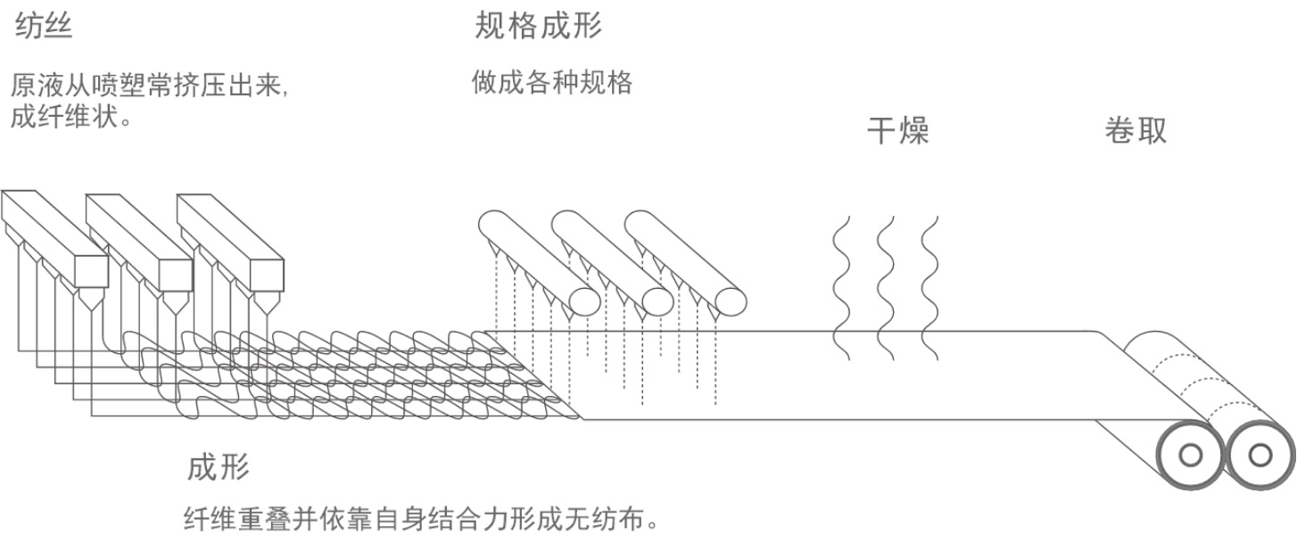 紡糸～原反