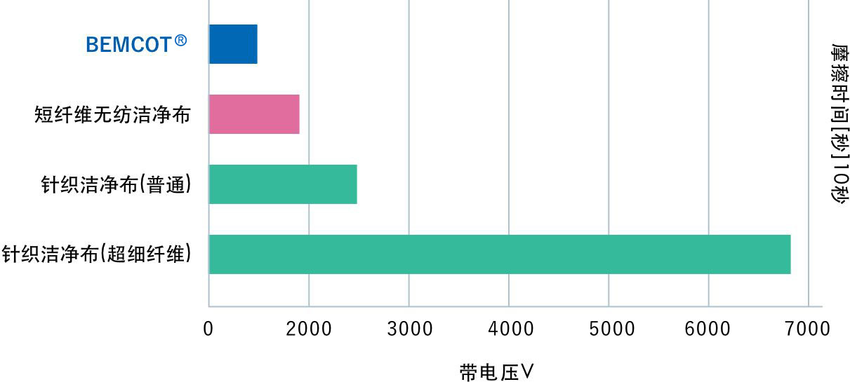 摩擦带电压的测定