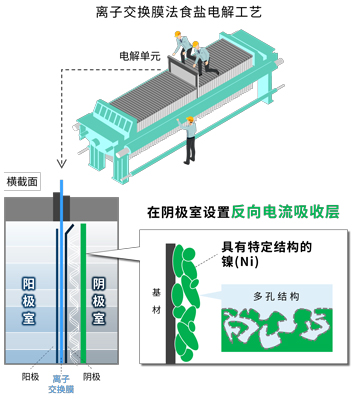 “具有特定结构的镍”的示意图