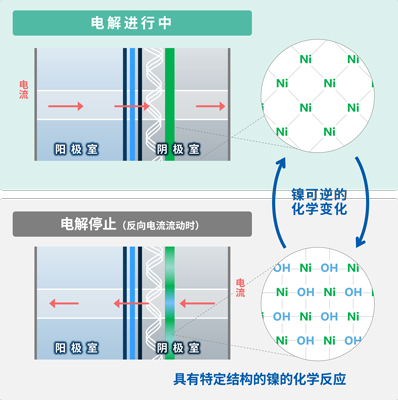 电解过程中和停止电解时镍的化学反应示意图