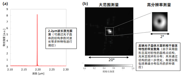 图2：2μm波段红外PCSEL的激光振荡特性(a) 发光光谱  (b) 光束模式