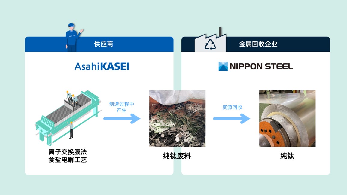 纯钛资源回收的循环利用机制