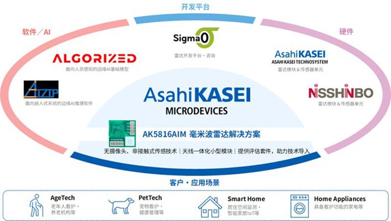 毫米波看护解决方案生态系统