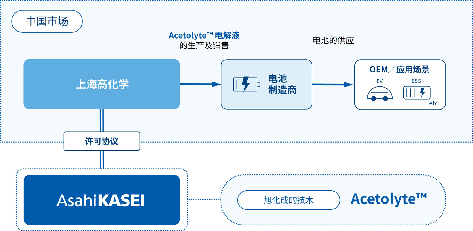 本次许可协议合作模式图